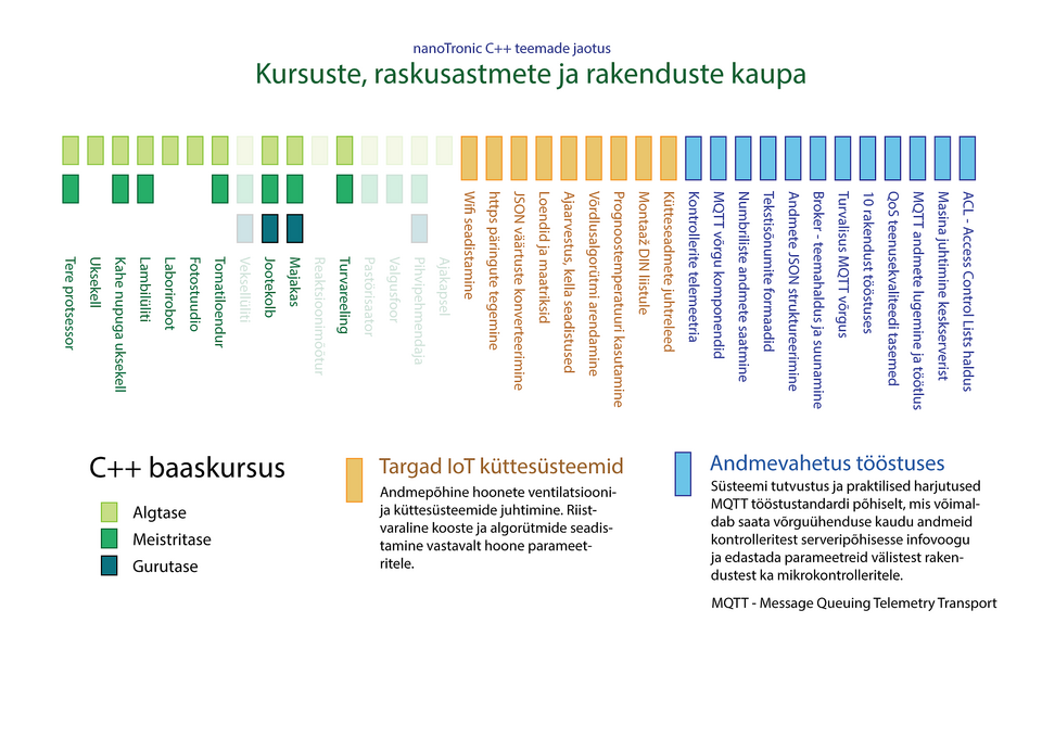 Ülesandeteemade jaotus